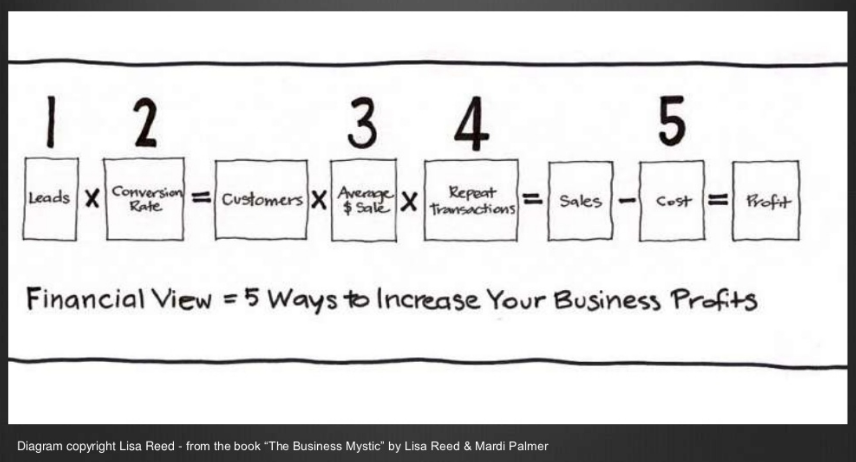 The 5 ways financial model - 5 areas to focus on to increase your business profits